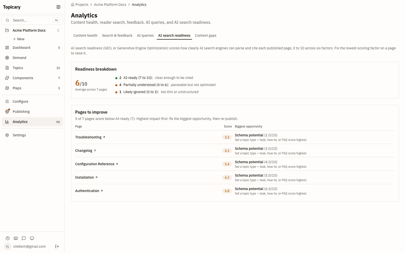 Topicary's AI search readiness report: per-page scores across six factors with the highest-impact fixes so AI assistants retrieve and parse the docs cleanly
